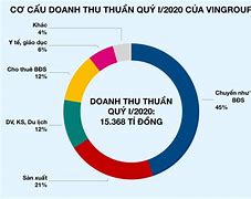 Doanh Thu Vingroup